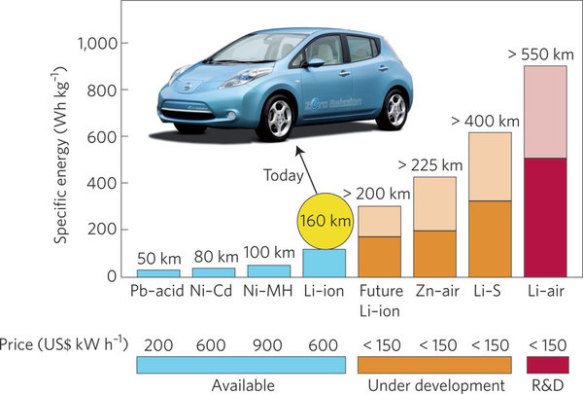Image result for Lithium Ion Technology
